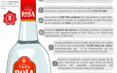 Fábrica de Licores del Tolima, Evoluciona