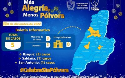 Ad portas del inicio de la Novena de Aguinaldos el Tolima, continua con el 50% de disminución de personas quemadas por pólvora
